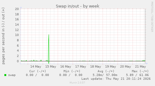 Swap in/out