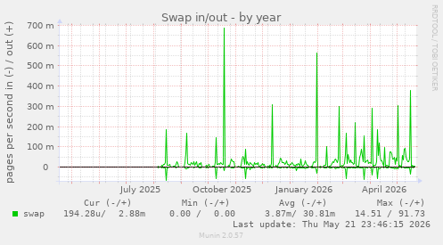 yearly graph