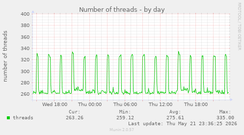 Number of threads