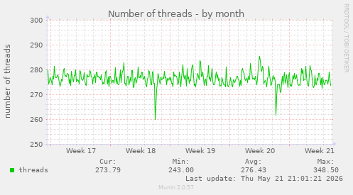 Number of threads
