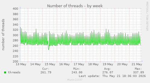 Number of threads