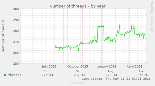 Number of threads