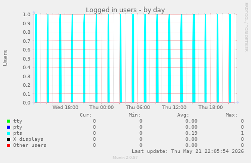 Logged in users