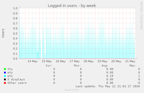 Logged in users