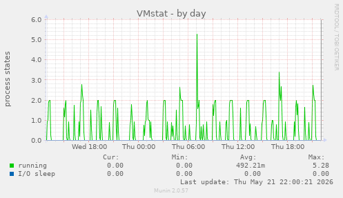 VMstat