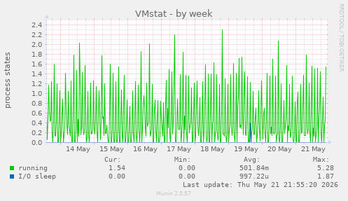 VMstat