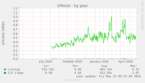 VMstat