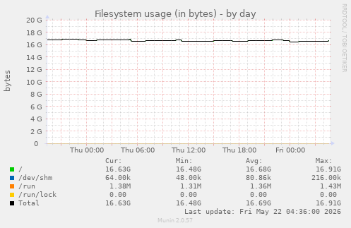 Filesystem usage (in bytes)