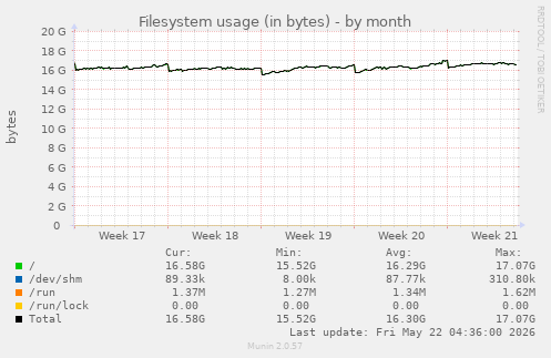 monthly graph