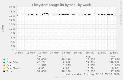Filesystem usage (in bytes)