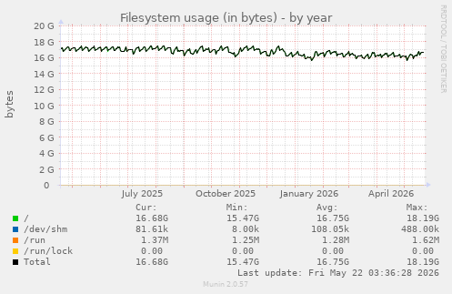 yearly graph