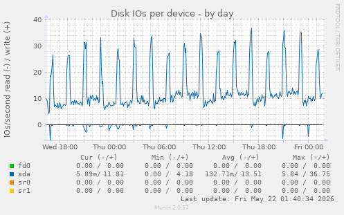 Disk IOs per device