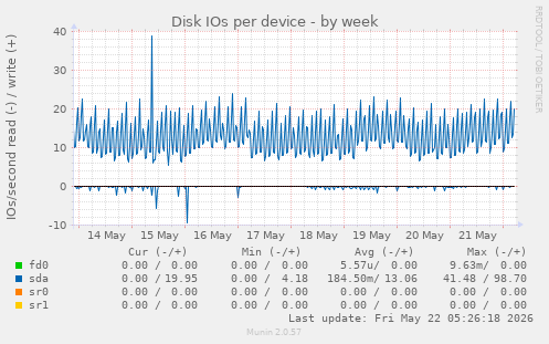 Disk IOs per device