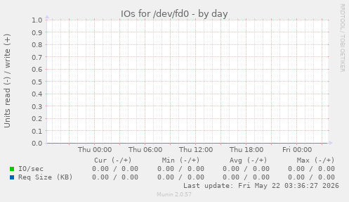 IOs for /dev/fd0