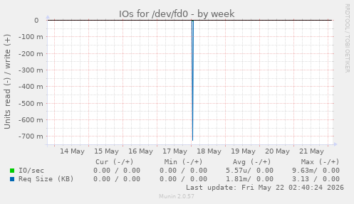 IOs for /dev/fd0