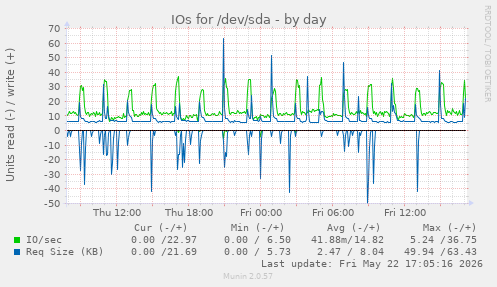 IOs for /dev/sda
