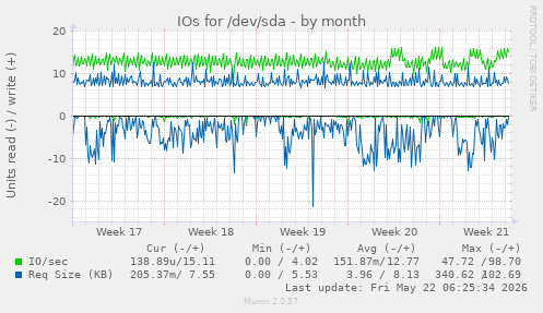 monthly graph