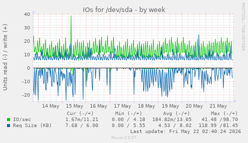 IOs for /dev/sda