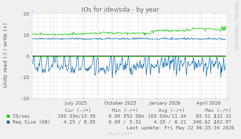 yearly graph
