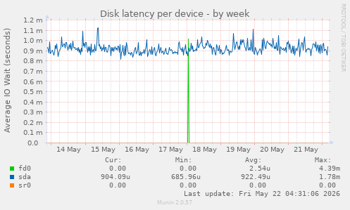 Disk latency per device