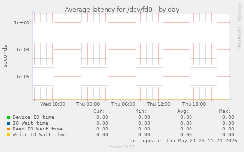 Average latency for /dev/fd0
