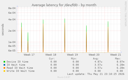 Average latency for /dev/fd0