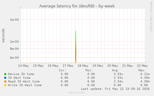 Average latency for /dev/fd0