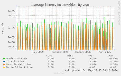 Average latency for /dev/fd0