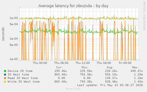 Average latency for /dev/sda