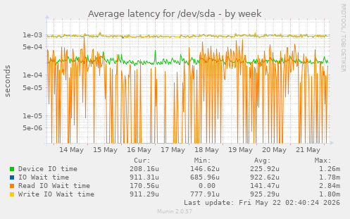 Average latency for /dev/sda