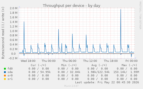 Throughput per device