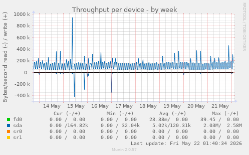 Throughput per device
