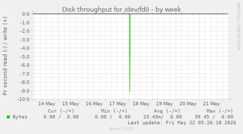 Disk throughput for /dev/fd0