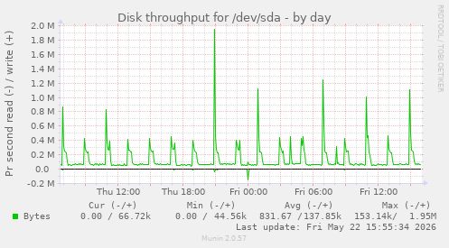 Disk throughput for /dev/sda