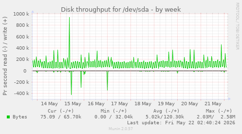 Disk throughput for /dev/sda
