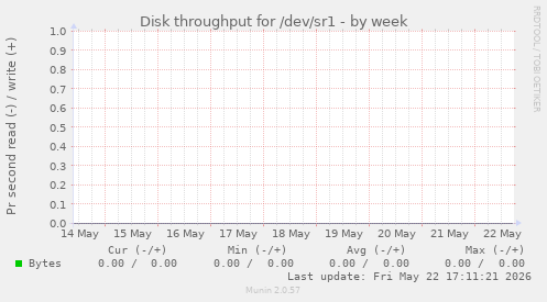 Disk throughput for /dev/sr1
