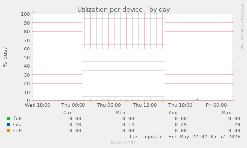 Utilization per device