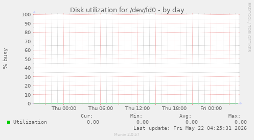 Disk utilization for /dev/fd0