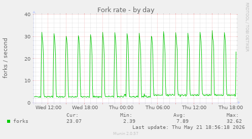 Fork rate