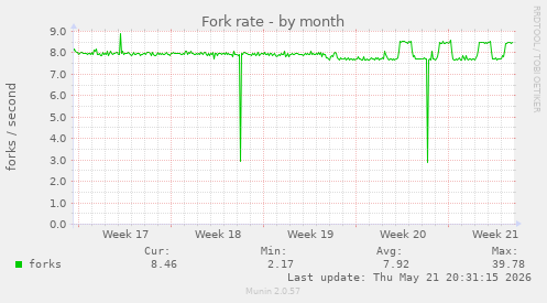 Fork rate