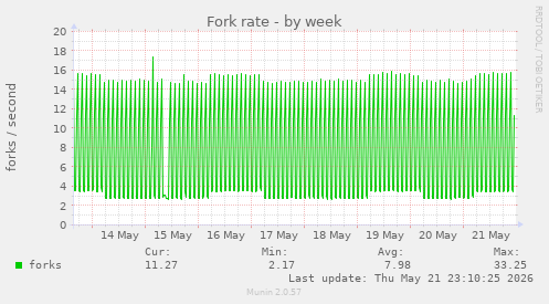 Fork rate