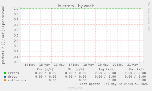 lo errors