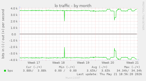lo traffic