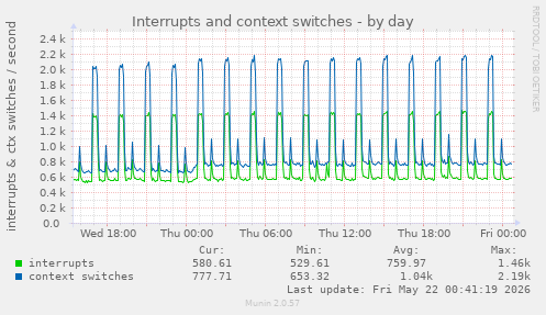 Interrupts and context switches