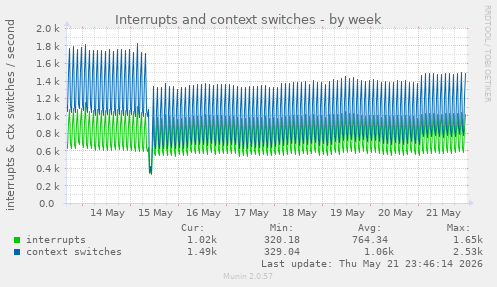 Interrupts and context switches