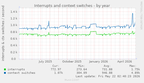 yearly graph
