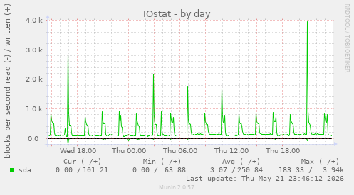 IOstat