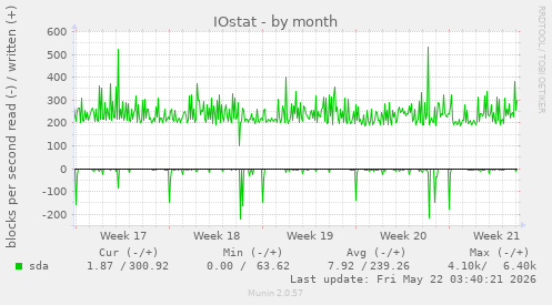 monthly graph