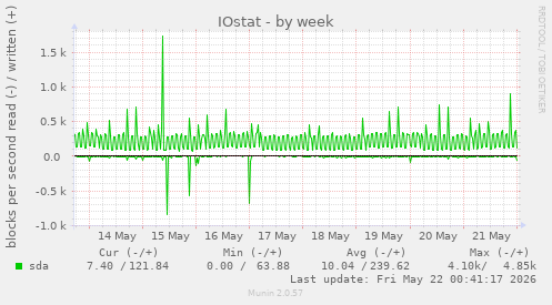 IOstat