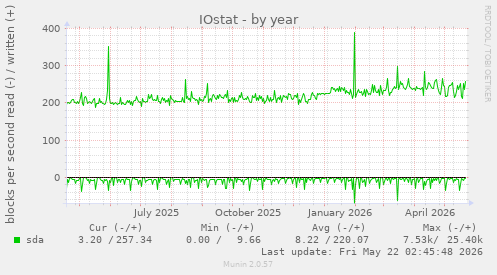 yearly graph